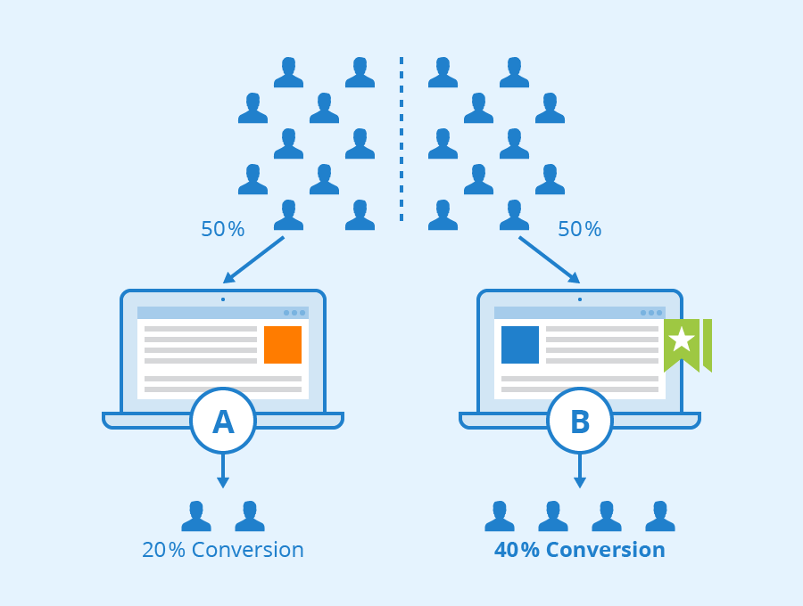 Benefit of A/B testing